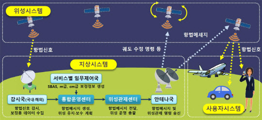 올해부터 시작되는 한국형 위성항법시스템(KPS) 개발사업 개념도